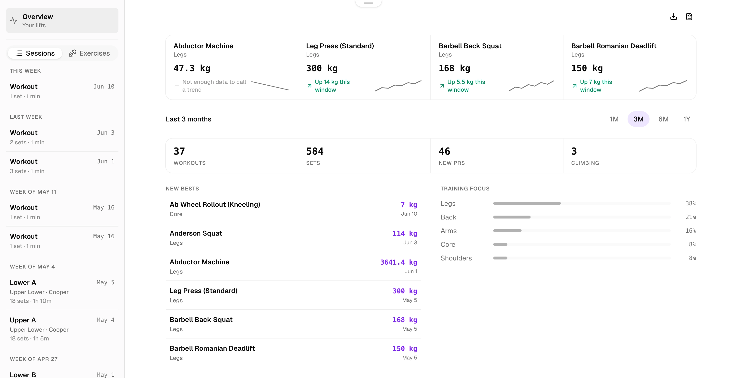 Method history overview on the web: top sets per lift with trend sparklines, three months of workout, set, and PR counts, a list of new bests, and training focus split by muscle group.
